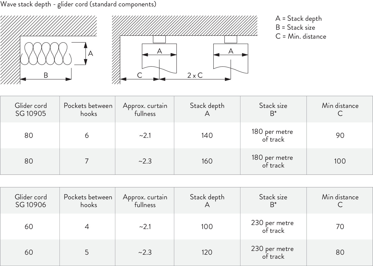 Silent Gliss Wave system stack depth and glider cord spacing diagram, showing 80 mm and 60 mm cord variants with stack size, stack depth and minimum distance figures